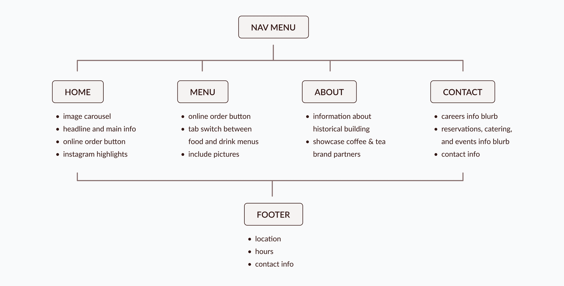 Hops & Beans Website Information Architecture