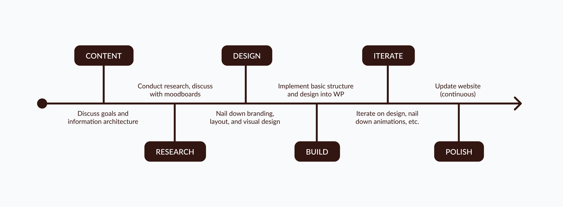 Hops & Beans Website Design and Build Timeline